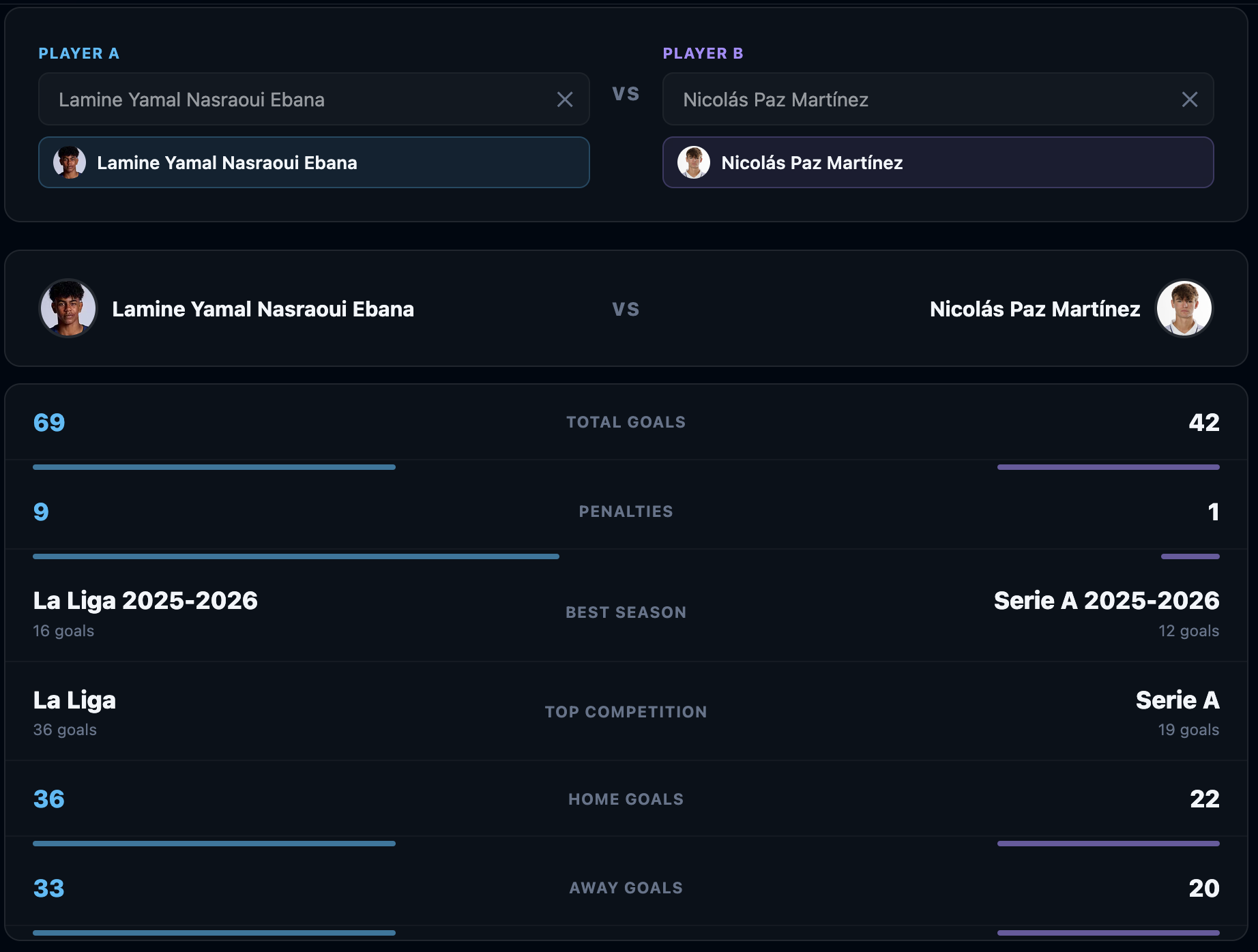 Lamine Yamal vs Nicolás Paz comparison table with career stats side by side