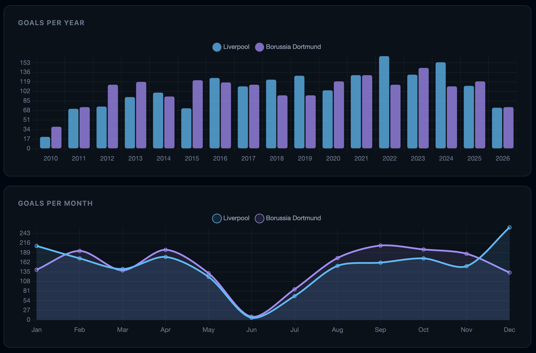 Goals per year and goals per month charts comparing Liverpool and Borussia Dortmund