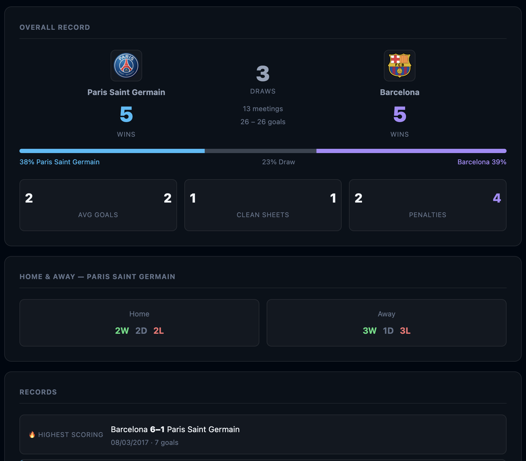 Head-to-Head page showing Paris Saint Germain vs Barcelona with win/draw/loss scoreboard and stat cards