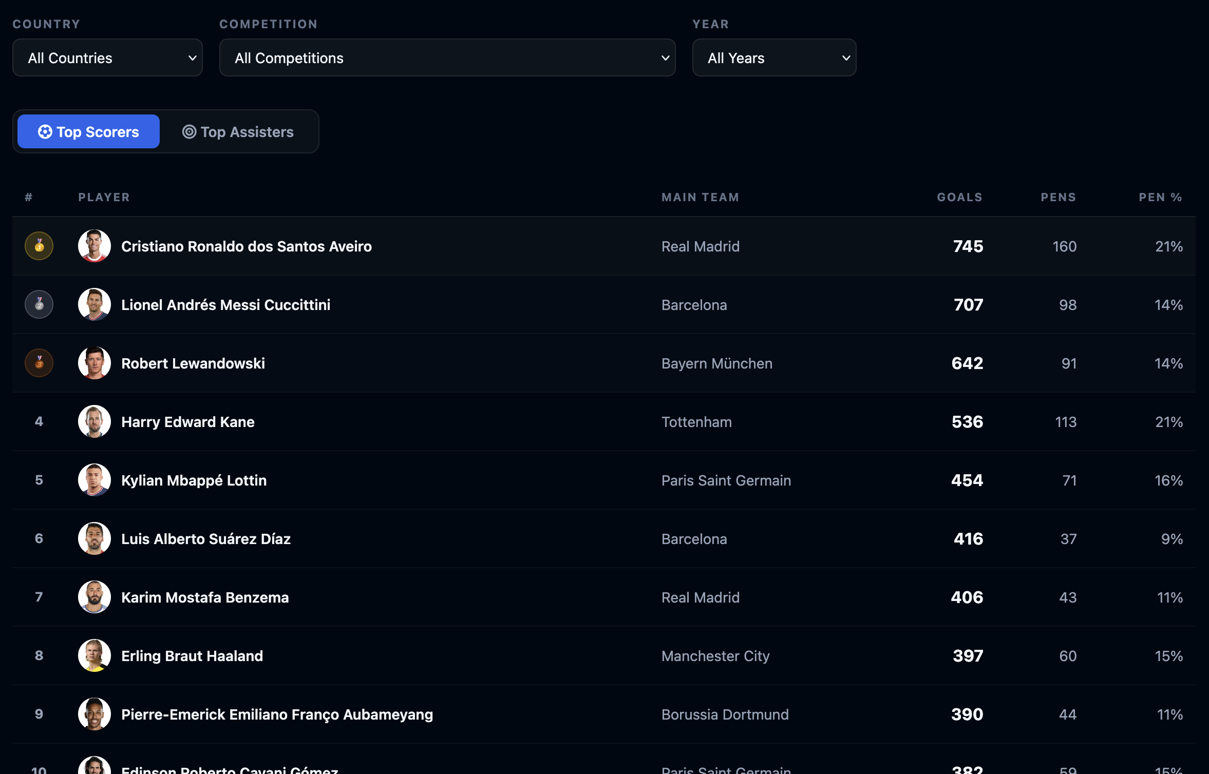 Records page showing top scorers leaderboard with gold, silver, bronze medals